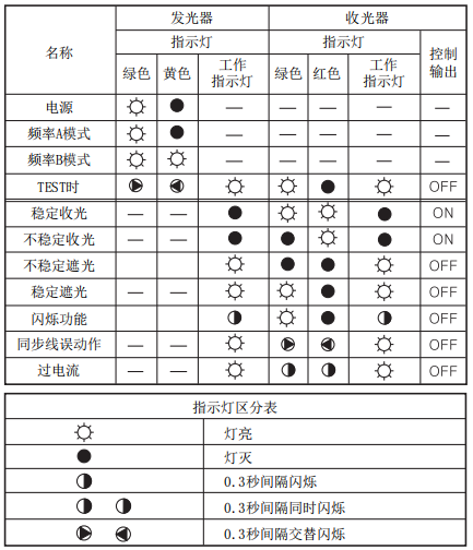 奥托尼克斯光幕指示灯含义.png