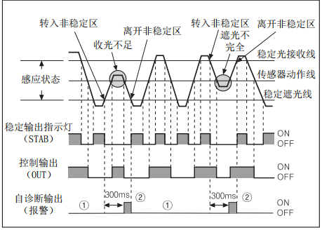 BF4R系列光纤放大器自诊断功能图示.png